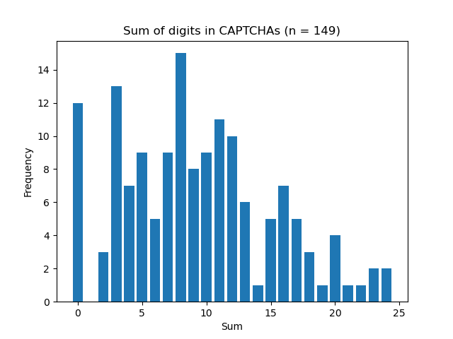Bar graph of how many CAPTCHAs have what sums.