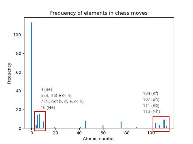 Graph of the frequency of atomic numbers in the chess puzzle solutions. Most have no element, there are
small clusters below 10 and above 100, and a few are scattered in the middle.
