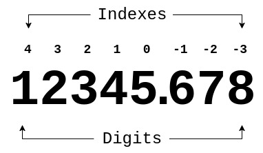 In the number 12345.678, the digit 5 has index 0 since it's the ones digit. The tens place has index
1, the hundreds place has index 2, and the indexes continue increasing as you go left. The first digit to the right of the decimal point has index -1,
the next has index -2, and so on.